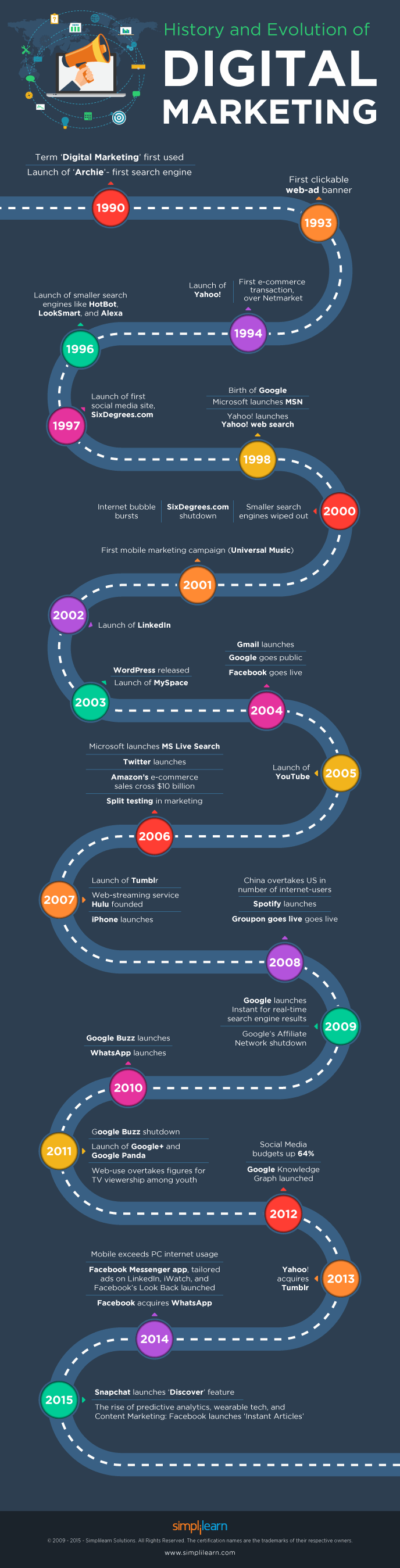 Digital Marketing: Change with time #Infographic #DigitalMarketing #History